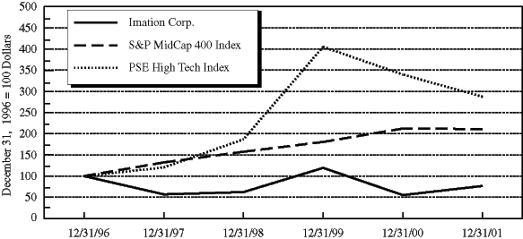 (PERFORMANCE CHART)